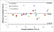 Figure 3 shows the Bland-Altman plot of the trained rater with ARM data. The range of average completion time is from 3 to 24 second; and the difference completion time is from -1 to 1.5 second. There are three colors of dots in the plot. The blue dots are the results from July 3rd, 2013. The red dots are results at July 11th, 2013 morning and green dots are in the afternoon at the same day. All the dots are within 1.96 standard deviation of the difference completion time.  